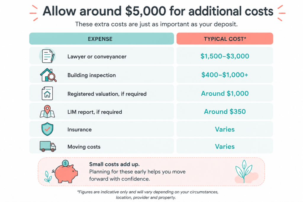 how much do I need for pre-purchase costs?