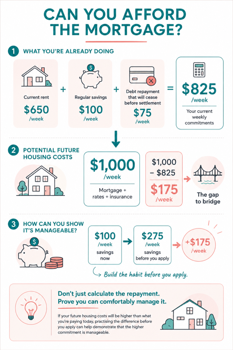 Prove affordability for future housing costs.